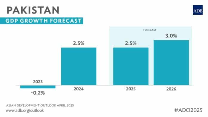 Pakistan's economy poised for 2.5% growth in FY2025, ADB reports
