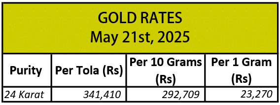 Gold prices rise for fhird consecutive day in Pakistan – May 21, 2025