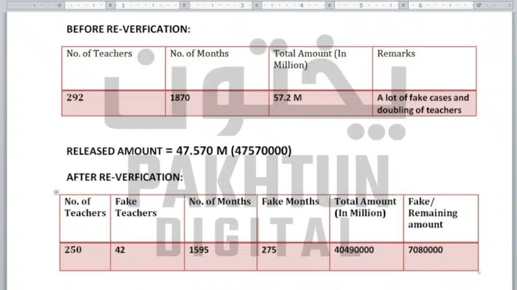 Bajaur's Education Heist: Fake Teachers, Missing Millions & a Rogue 'ADOPND'