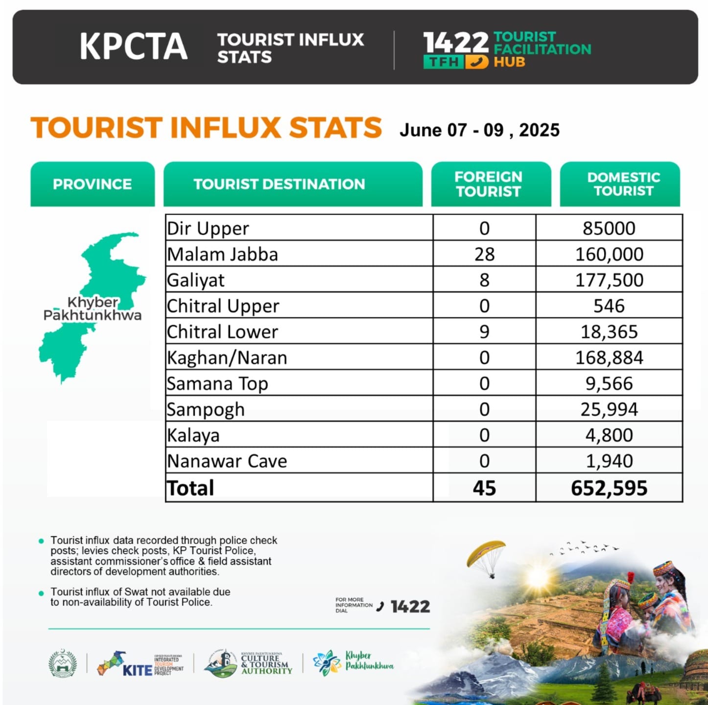 More than 600,000 tourists flock to KP during Eid holidays