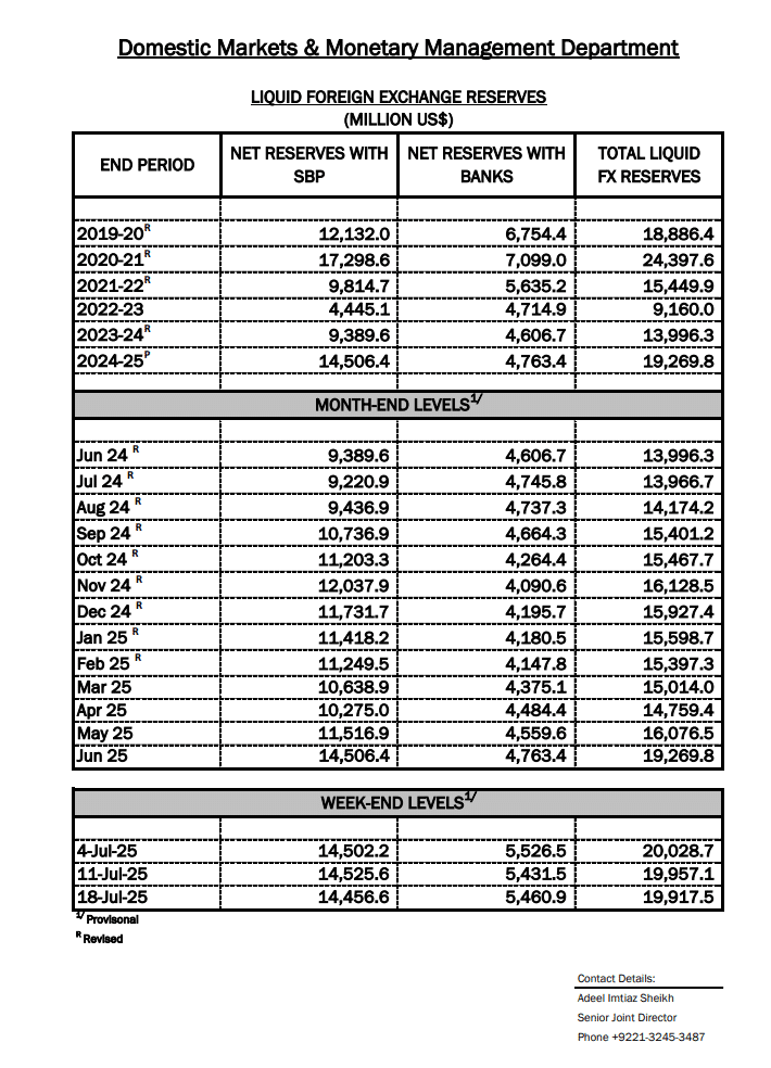 SBP Reports $69 Million Dip in Foreign Exchange Holdings